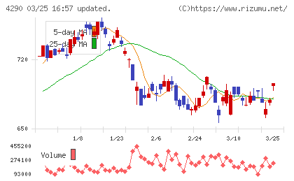 プレステージ・インターナショナルチャート