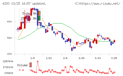 セプテーニ・ホールディングスチャート