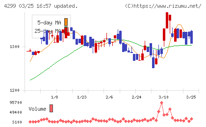 ハイマックスチャート