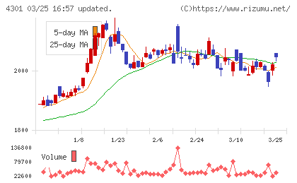 アミューズチャート