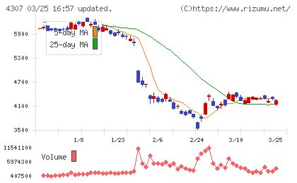 野村総合研究所チャート