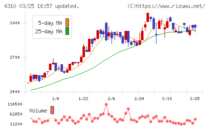 ドリームインキュベータチャート