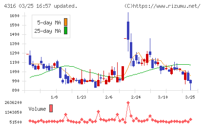 ビーマップチャート