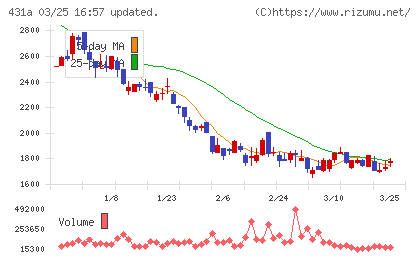 ユーソナーチャート