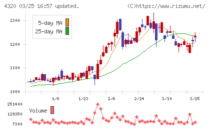 ＣＥホールディングスチャート