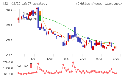 電通グループチャート
