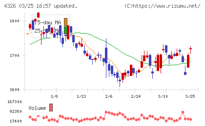 インテージホールディングスチャート