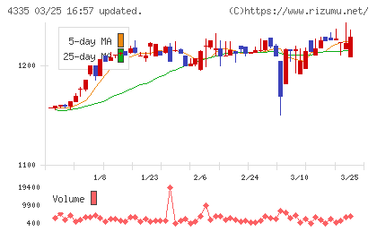 ＩＰＳホールディングスチャート