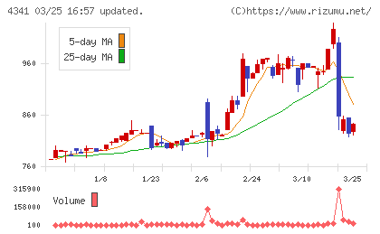 西菱電機チャート