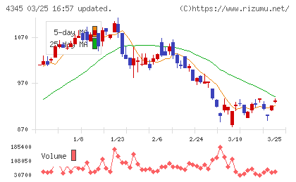 シーティーエスチャート