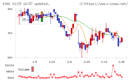 ＮＥＸＹＺ．Ｇｒｏｕｐチャート