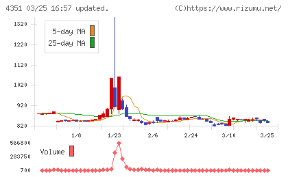 山田再生系債権回収総合事務所チャート