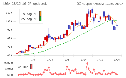 マナック・ケミカル・パートナーズチャート