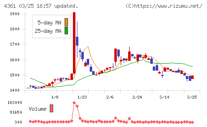 川口化学工業チャート