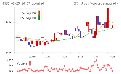 松本油脂製薬チャート