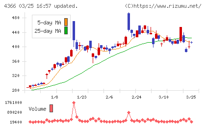 ダイトーケミックスチャート