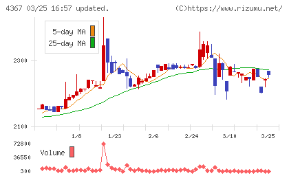 広栄化学チャート