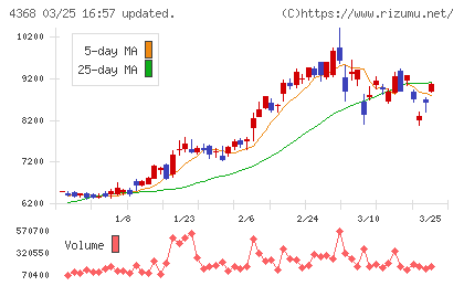 扶桑化学工業チャート