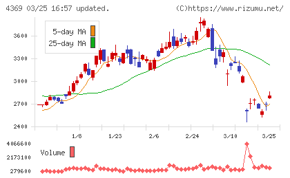トリケミカル研究所チャート