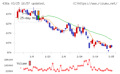 サイバーソリューションズチャート