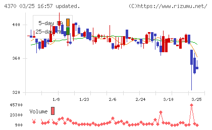 モビルスチャート