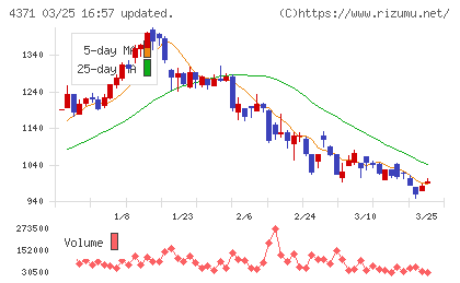 コアコンセプト・テクノロジーチャート