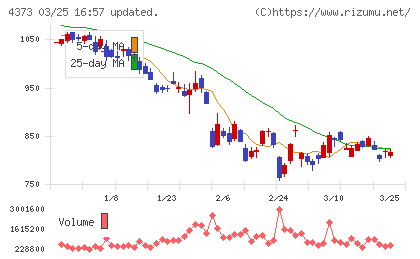 シンプレクス・ホールディングスチャート