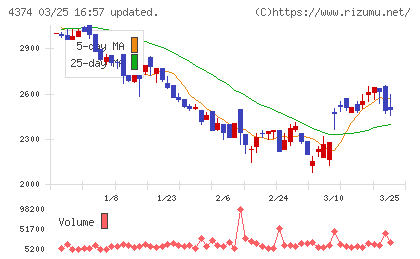 ＲＯＢＯＴ　ＰＡＹＭＥＮＴチャート