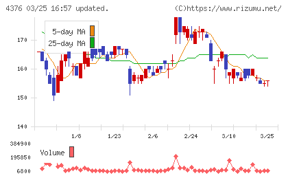 くふうカンパニーホールディングスチャート