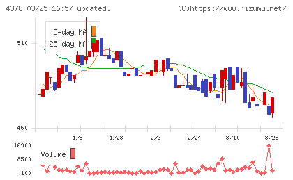ＣＩＮＣチャート