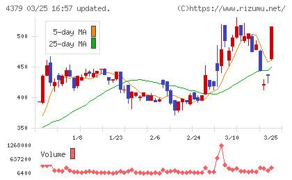 Ｐｈｏｔｏｓｙｎｔｈチャート