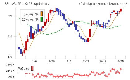 ビープラッツチャート