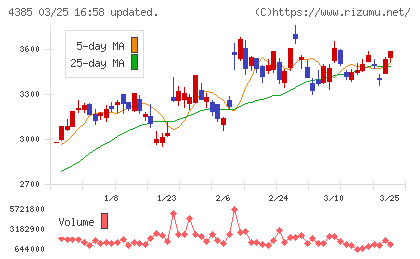 メルカリチャート