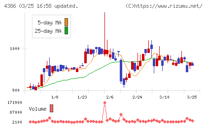 ＳＩＧグループチャート