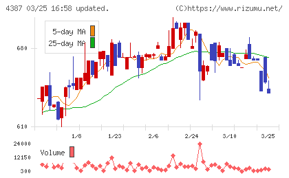 ＺＵＵチャート