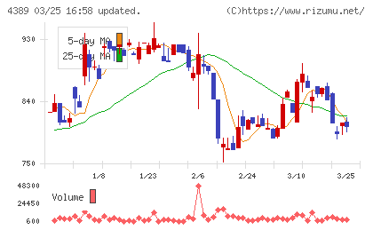 プロパティデータバンクチャート