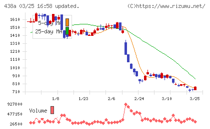 インフキュリオンチャート