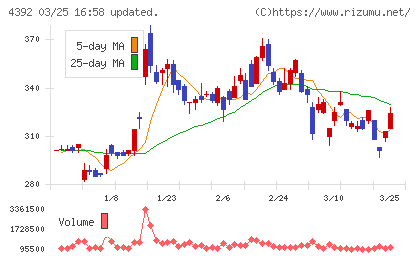 ＦＩＧチャート