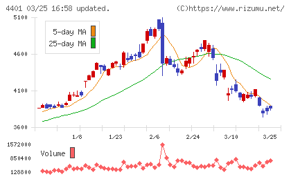 ＡＤＥＫＡチャート