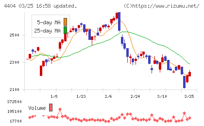 ミヨシ油脂チャート