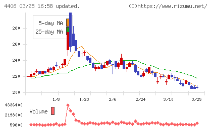 新日本理化チャート