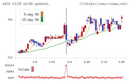 東邦化学工業チャート