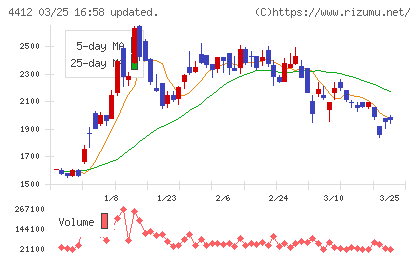 サイエンスアーツチャート