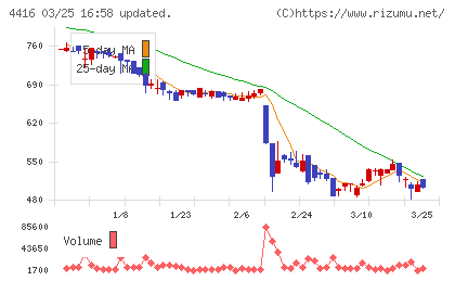 Ｔｒｕｅ　Ｄａｔａチャート