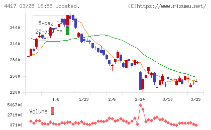 グローバルセキュリティエキスパートチャート