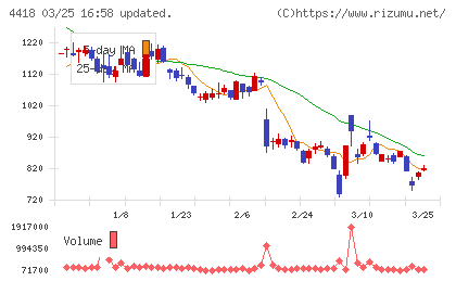 ＪＤＳＣチャート