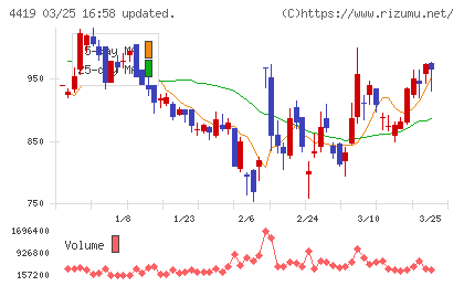 Ｆｉｎａｔｅｘｔホールディングスチャート