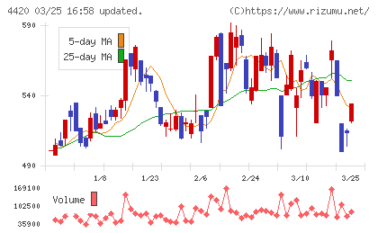 イーソルチャート