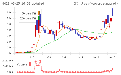 ＶＡＬＵＥＮＥＸチャート