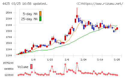 Ｋｕｄａｎチャート